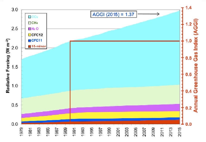 ghgradiativeforcingnoaagmd.lg_.jpg