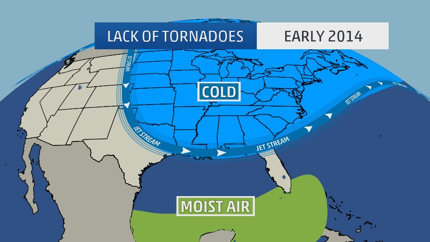 The dominant weather pattern in place through the first two-plus months of 2014 helping to squelch tornadoes in the U.S.