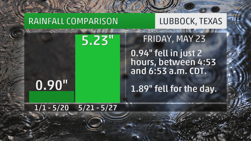 Comparison between the wet week of May 21-27, 2014, and the very dry first 140 days of 2014.