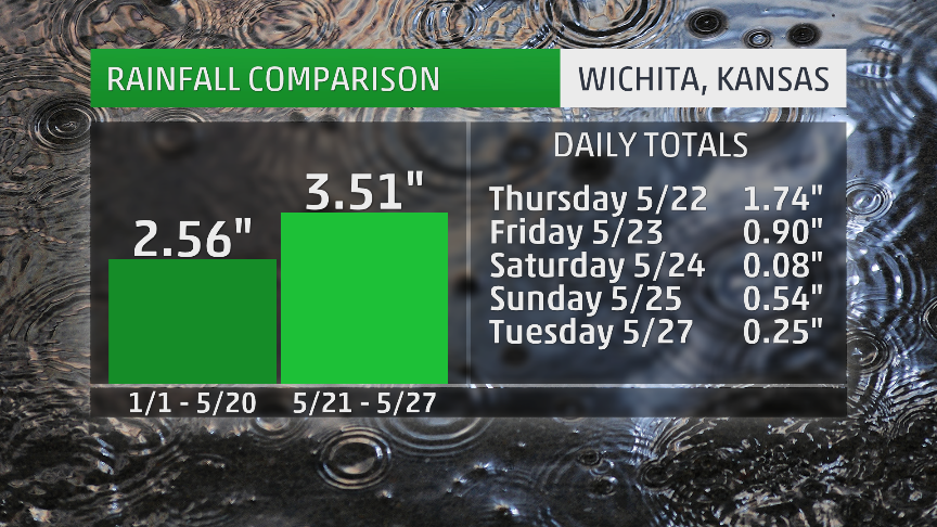 Comparison between the very wet week of May 21-27, 2014, and the very dry first 140 days of 2014.