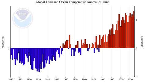 Graph of global June temperature anomalies from 1880 (left) to 2014 (right). Positive/negative anomalies (warmer/cooler than average) are shown in red/blue. (NOAA/NCDC)