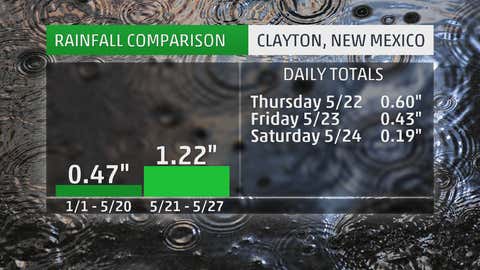 Comparison between the wet week of May 21-27, 2014, and the very dry first 140 days of 2014.