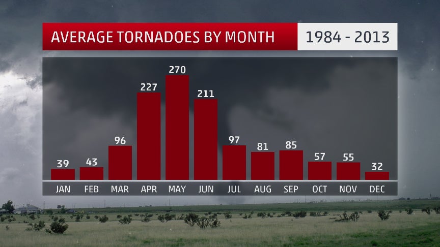 Average monthly U.S. tornado count from 1984-2013. Note the sharp increase from March into April.