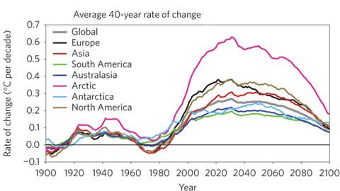 The rate of temperature change is rising and will continue to do so, as seen here with the thick gray line. This model depicts rates measured in 40-year windows of time, a time frame that reflects lifespans of people. (PNNL)