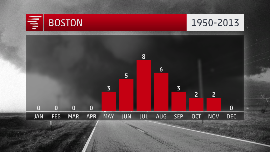 Boston has seen 29 tornadoes in the three counties of Suffolk, Middlesex and Norfolk from 1950-2013. This is a density of 0.35 tornadoes per year per 1,000 square miles.