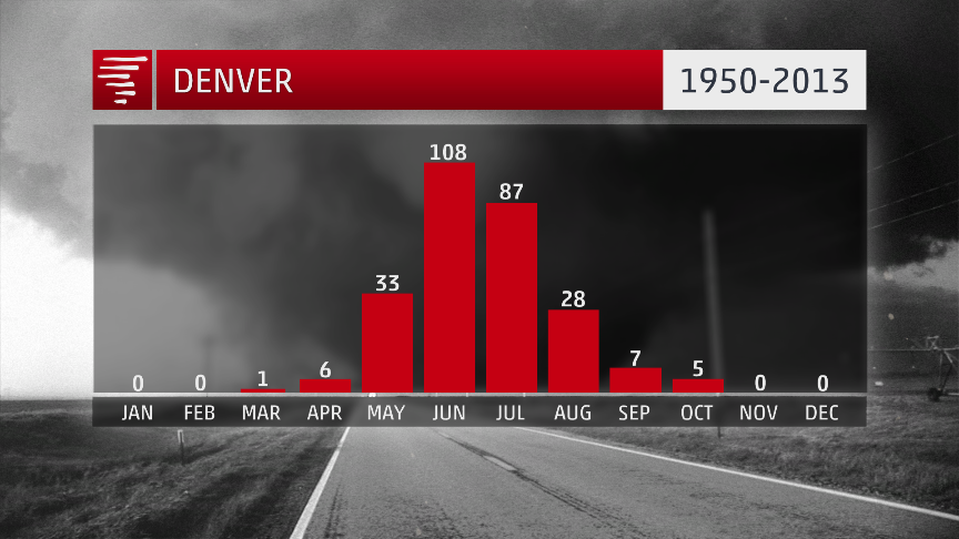 Denver has seen 275 tornadoes in the four counties of Denver, Arapahoe, Adams and Jefferson from 1950-2013. This is a density of 1.47 tornadoes per year per 1,000 square miles.