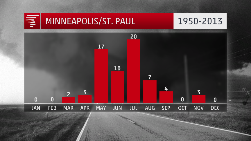 Minneapolis/St. Paul has seen 66 tornadoes in the three counties of Ramsey, Hennepin and Dakota from 1950-2013. This is a density of 0.80 tornadoes per year per 1,000 square miles. 