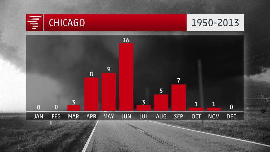 Chicago has seen 53 tornadoes in Cook County from 1950-2013. This is a density of 0.88 tornadoes per year per 1,000 square miles.