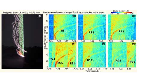 This long-exposure photograph (left) shows a triggered lightning event. The initial copper wire burn glows green, while nine subsequent return strokes are more purplish. Southwest Research Institute scientists plotted acoustic data (right) that clearly show the unique signatures of the strokes associated with the triggered lightning event. (University of Florida, Florida Institute of Technology, and Southwest Research Institute)