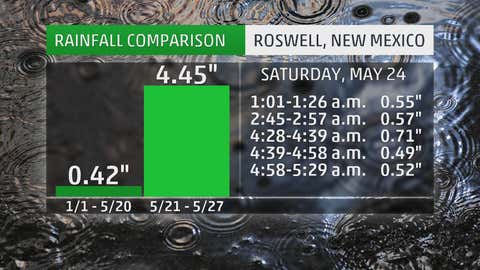 Comparison between the wet week of May 21-27, 2014, and the very dry first 140 days of 2014.