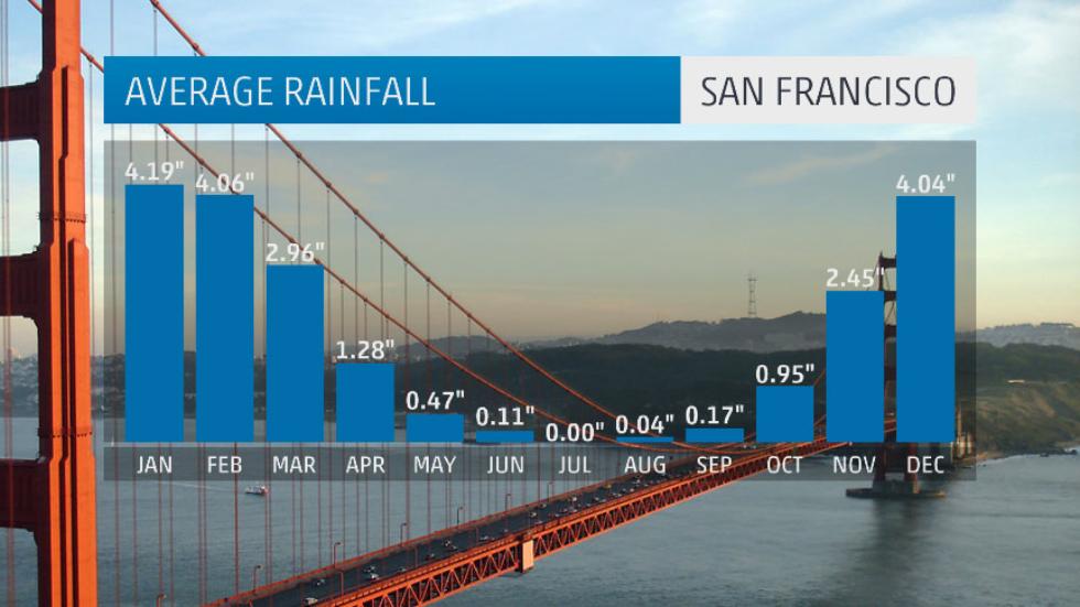 San Francisco average monthly rainfall