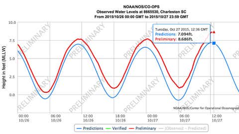 Charleston high tide Oct. 27, 2015. (NOAA)