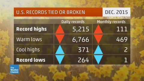 Number of record highs and lows set across the U.S. in December 2015. (Source: NOAA/NCEI)