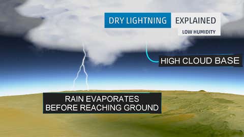 Schematic of a dry thunderstorm.