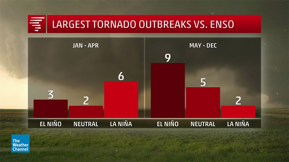 The 27 largest, most impactful U.S. tornado outbreaks, parsed by ENSO phase. (Dr. Greg Forbes/The Weather Channel)