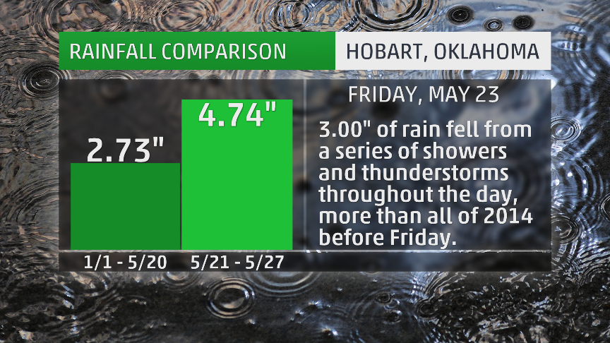 Comparison between the wet week of May 21-27, 2014, and the very dry first 140 days of 2014.
