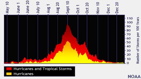 Courtesy of the National Hurricane Center