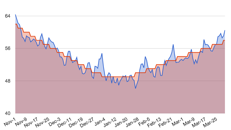 Normal vs average daily low temperatures in Orlando, 1981-2010.