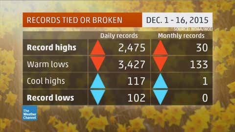 Tally of U.S. daily and monthly warm and cold records from Dec. 1-16, 2015. (NOAA/NCEI)