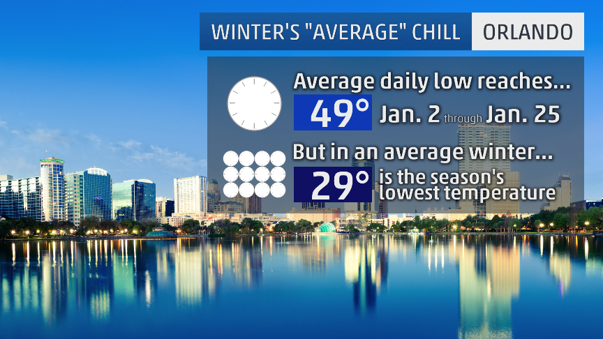 These statistics are based on data from Orlando International Airport.