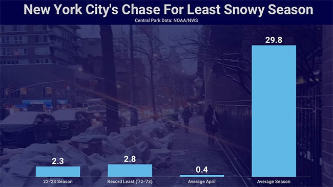 New York City snow season 2022-2023 