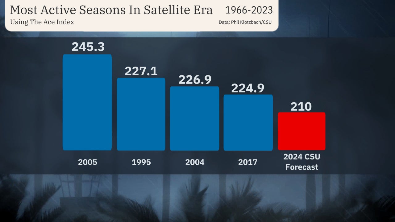0410acemostactiveforecast.jpg