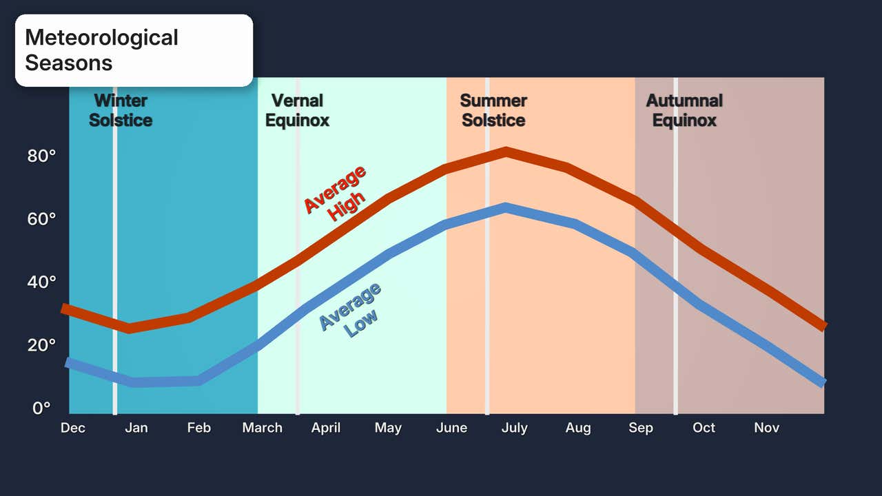 Astronomical Fall Weather Words: Astronomical Fall Vs. Meteorological Fall | Weather.com