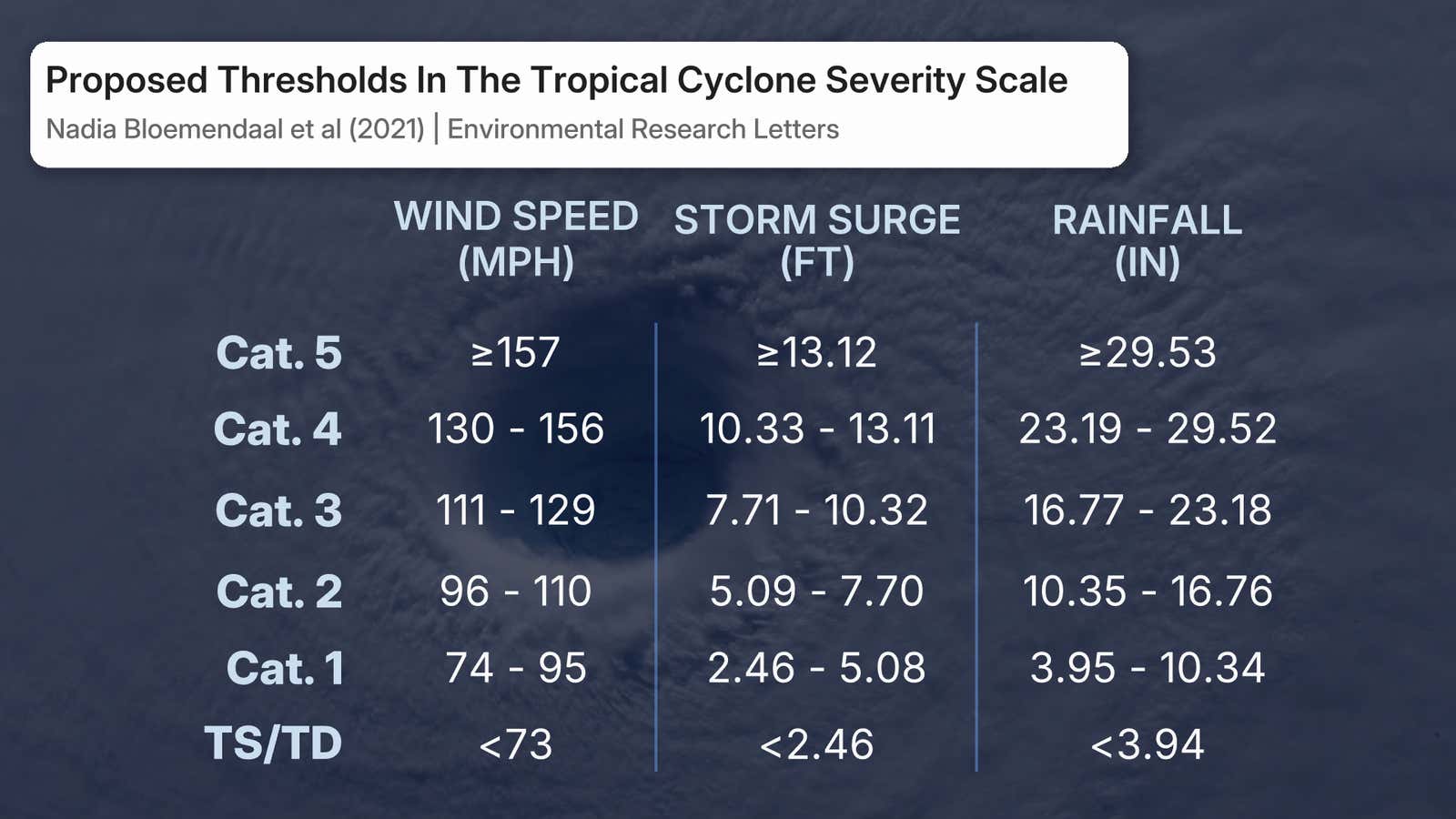 Hurricane Ranking System New Hurricane Rating System Could Replace Saffir-Simpson, Study Says ...