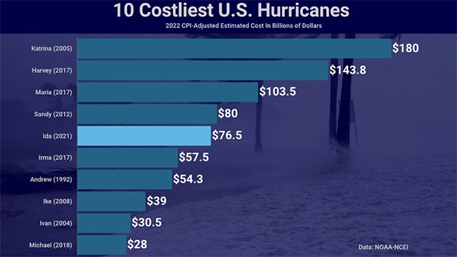 10-costliest-US-hurricanes-apr2022.jpg