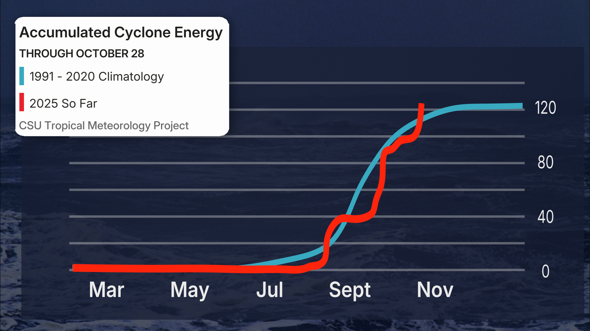 1029 Current Seasonal ACE.jpg