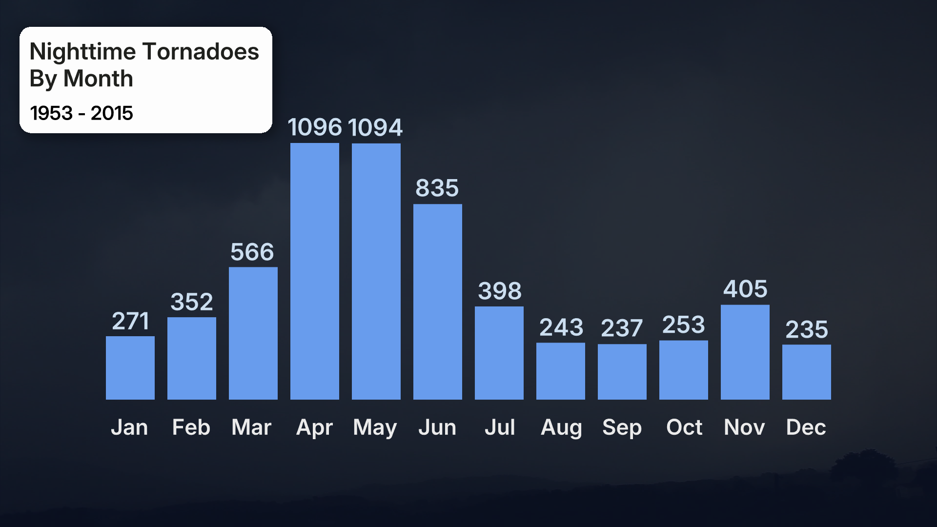 1953-2015nighttimetornadoesbymonth_0.png