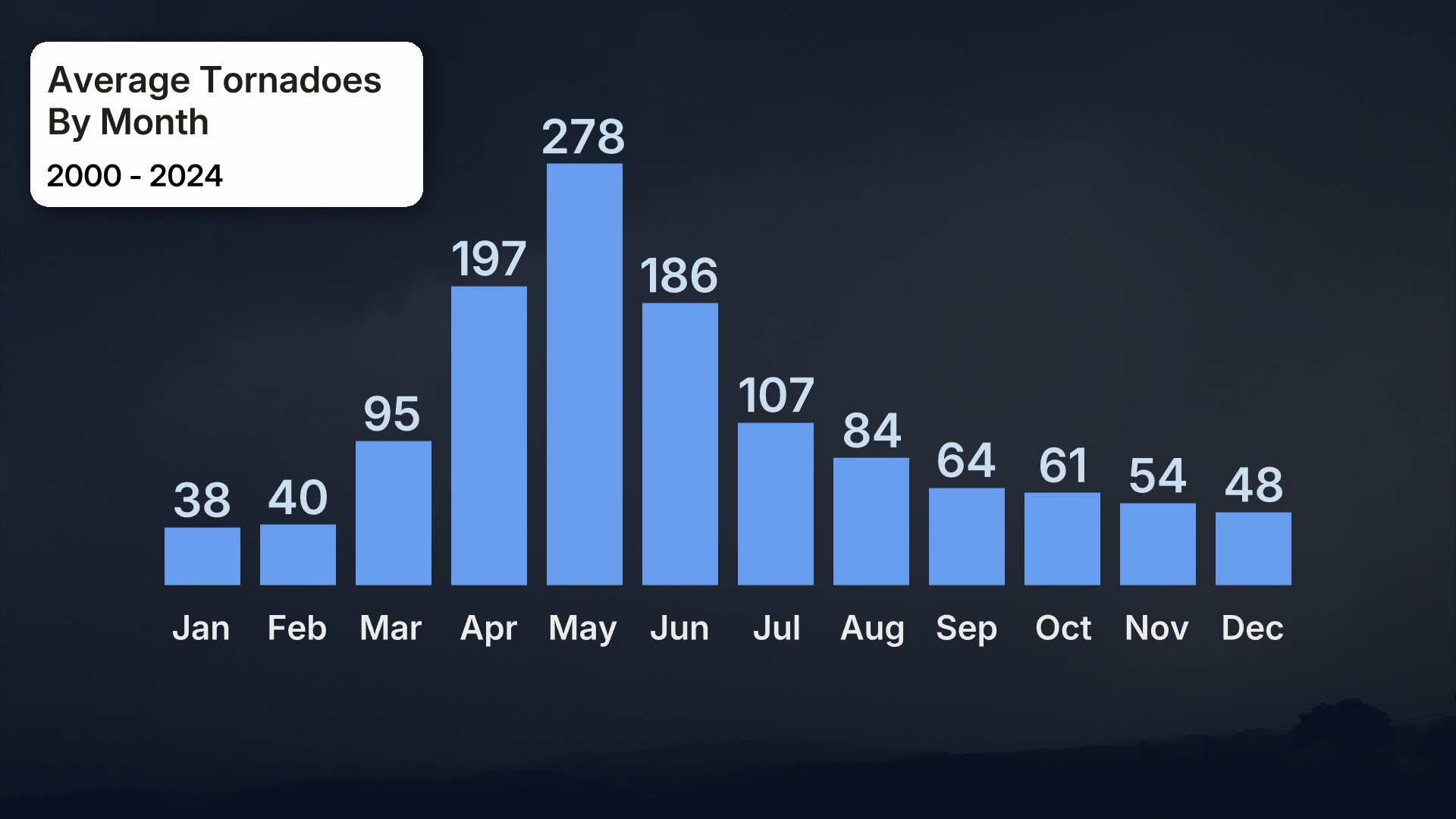 2000_to_2024_tornadoes_by_month.png