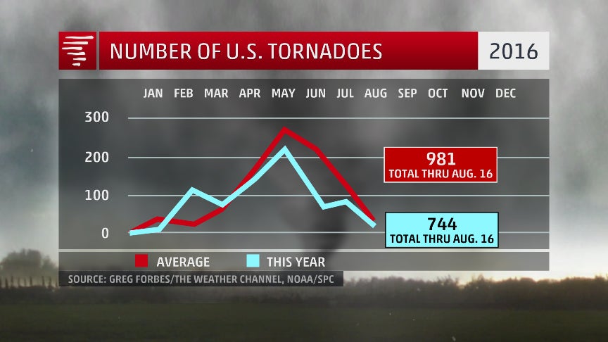 U.S. Tornadoes So Far in 2016 Near 11-Year Low