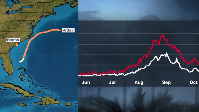 Two Tropical Storms Form Before June 1 &ndash; Does That Mean an Active Hurricane Season Is Guaranteed?