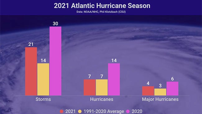 2021-hur-season-bars.jpg
