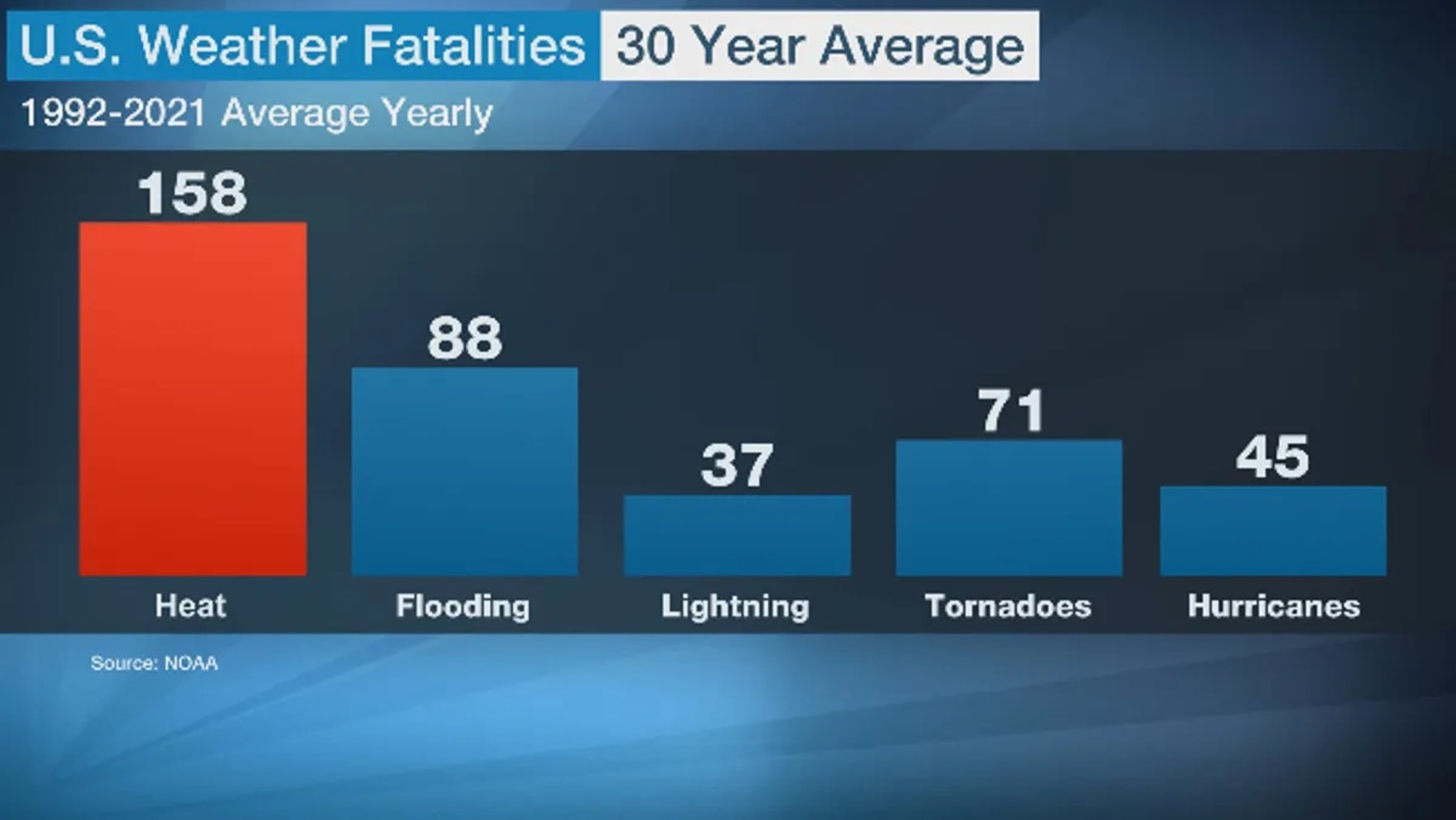 graph extreme heat deaths average