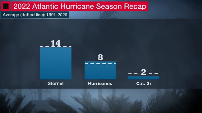 2022 Atlantic hurricane season recap Florida