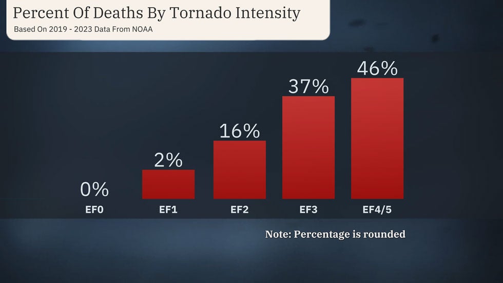 2023-tornado-deaths-intensity.jpg