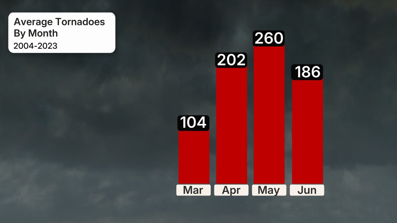 2023-tornadoes-by-month-peak-months.jpg