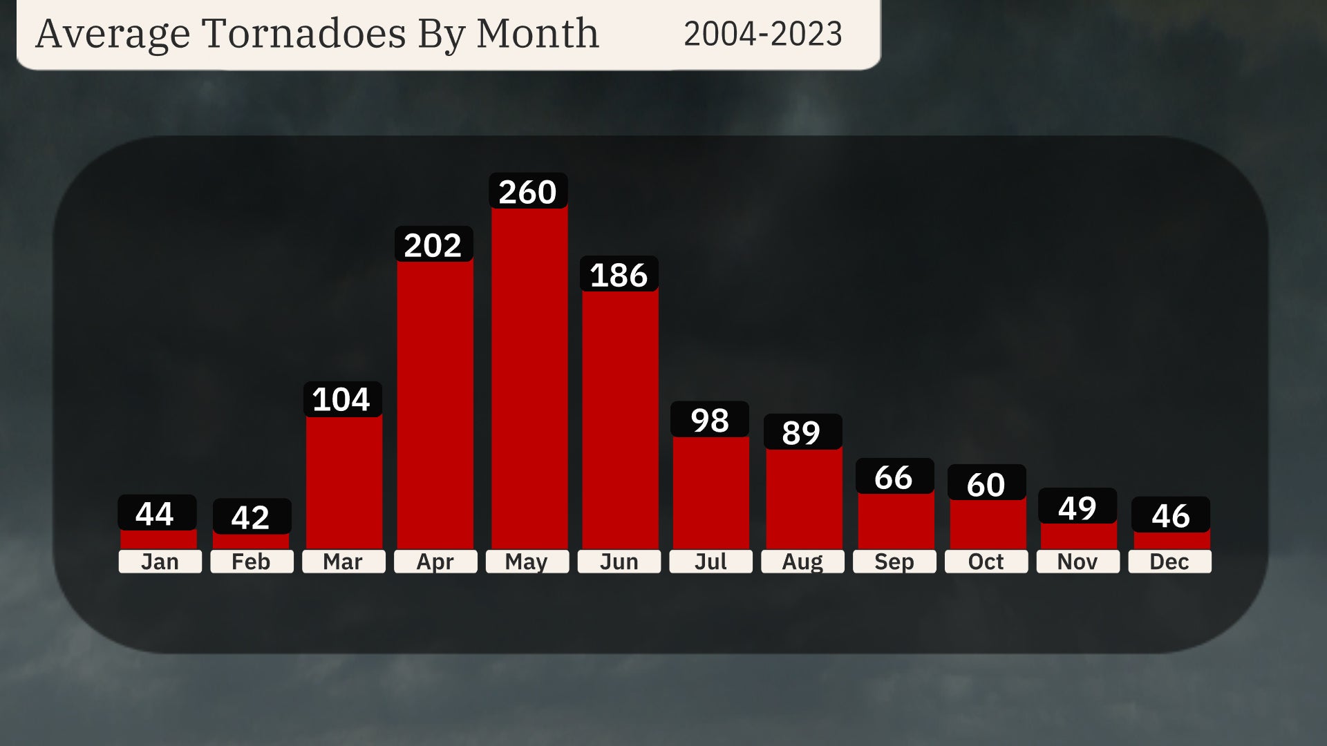 average monthly US tornadoes 2004 through 2023