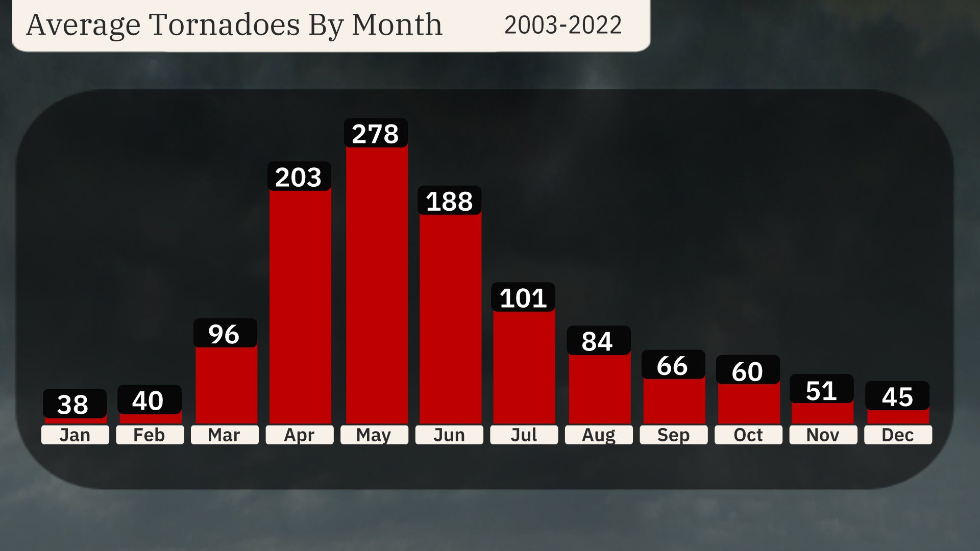 2023tornadoesbymonth.jpg