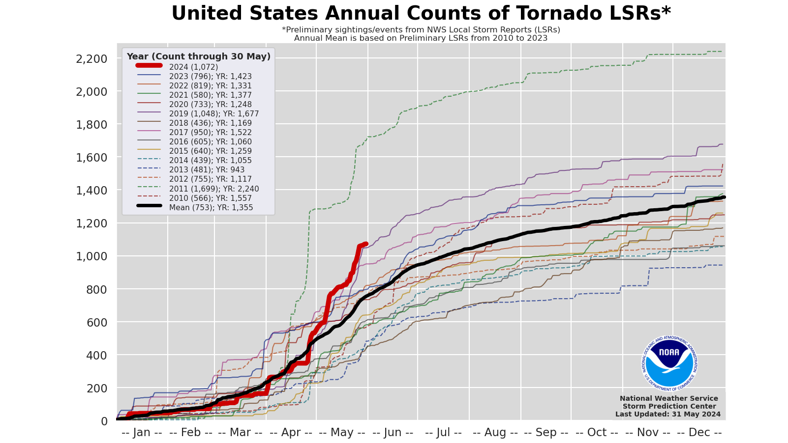 2024-YTD-tor-lsr-pace-31may24-spc.png