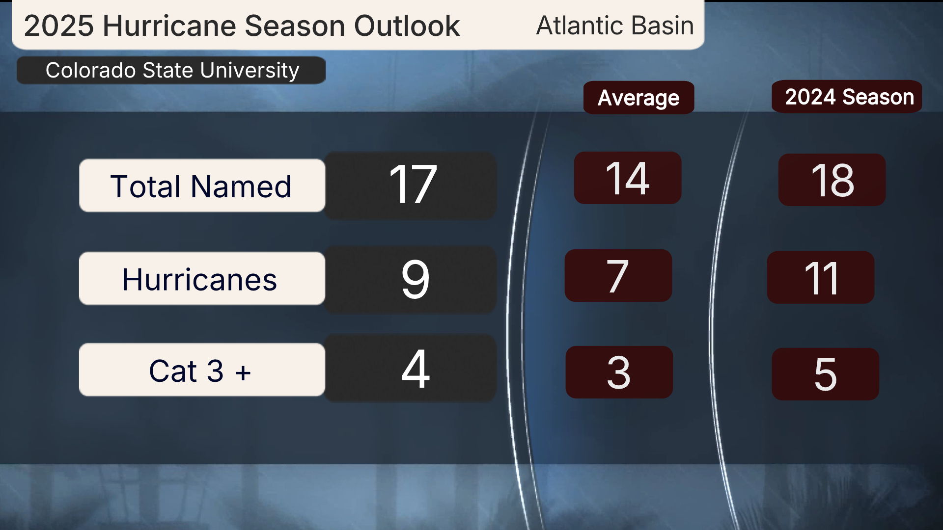 2025 Hurricane Season Outlook CSU updated.png