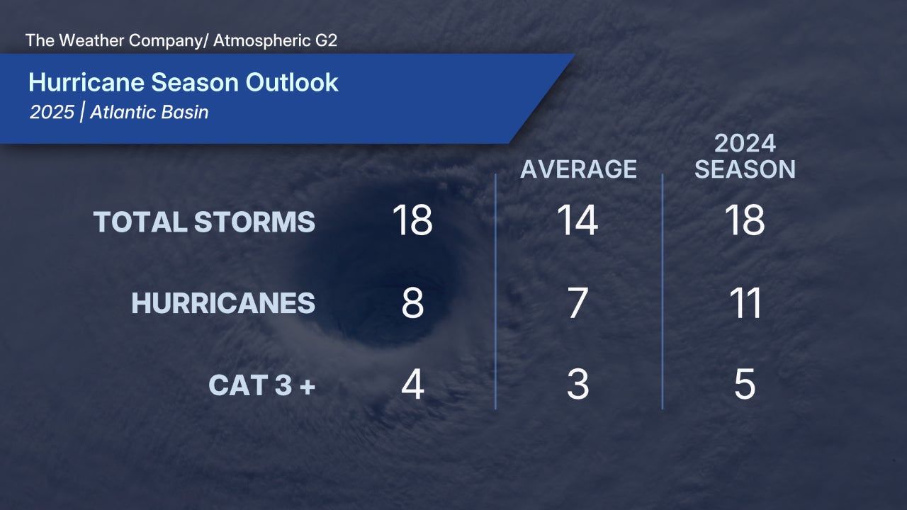 2025 Atlantic hurricane season outlook TWC AG2