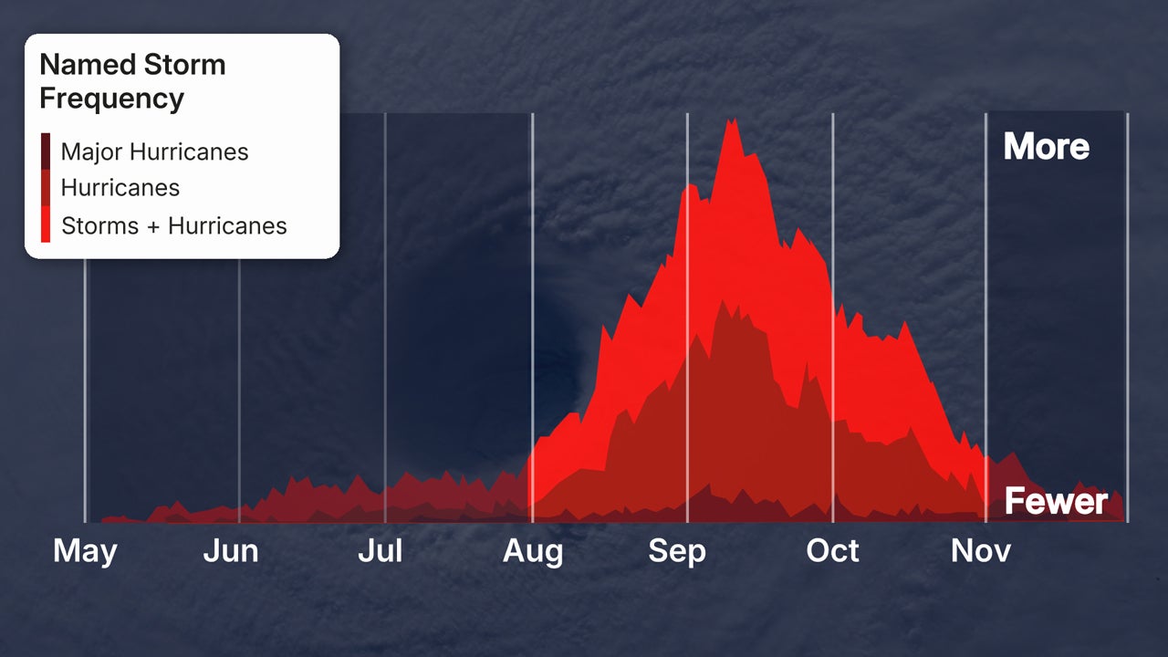 2025-hurricane-frequency-atlantic-peak.jpg