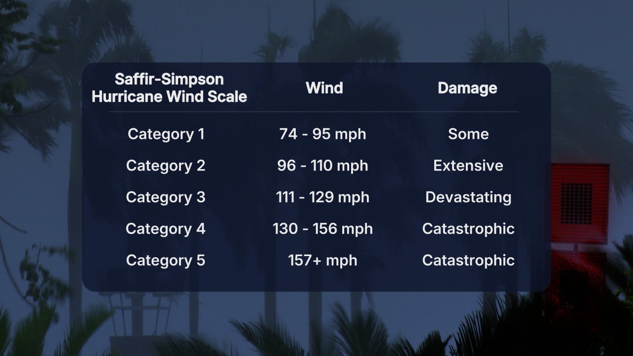 Saffir-Simpson Hurricane Wind Scale