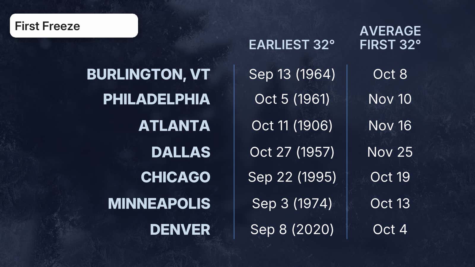 First Freeze Direct Weather When The First Fall Freeze Typically Occurs | Weather.com