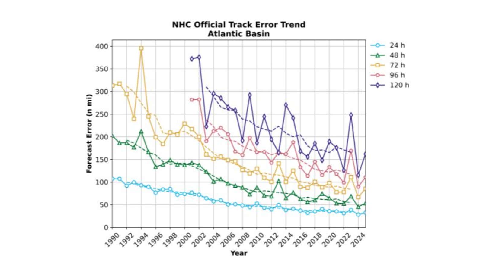 Overflow Tracker 2025 Hurricane Forecasts Continued To Improve, NHC Report Finds ...