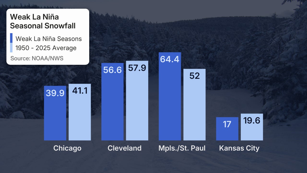 Weak La Nina winter snow