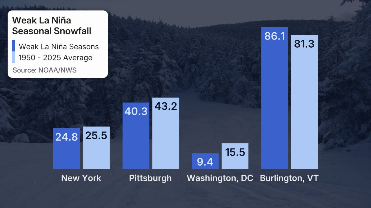 Weak La Nina winter snow